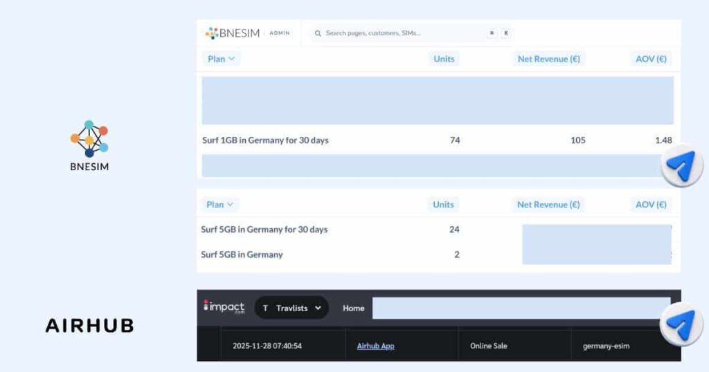 BNESIM affiliate dashboard showing 74 units sold for 1GB Germany plan and 24 units for 5GB plan, alongside Airhub sale recorded via Impact for Germany eSIM