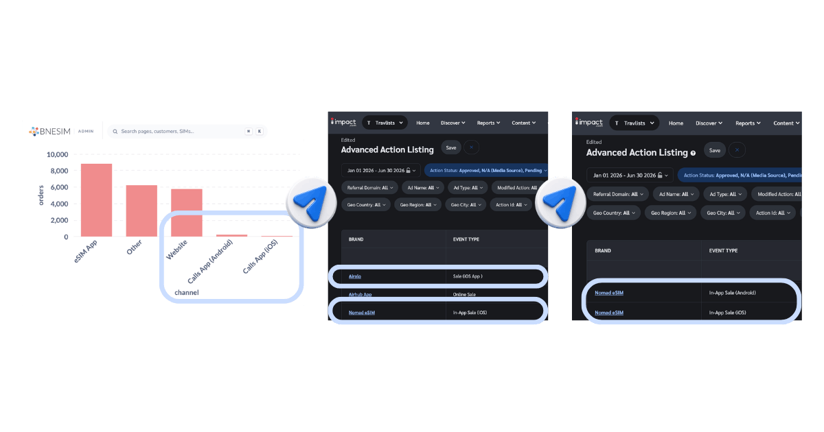 Travlists affiliate dashboard showing eSIM purchases by iOS and Android devices across Airalo, AirHub, and Nomad providers