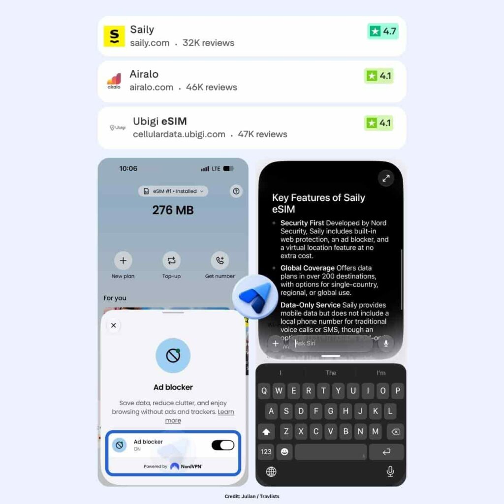 Trustpilot ratings for Saily (4.7, 32K reviews), Airalo (4.1, 46K reviews), and Ubigi (4.1, 47K reviews), with the Saily Ad Blocker setting powered by NordVPN and a Siri AI summary of Saily's key features